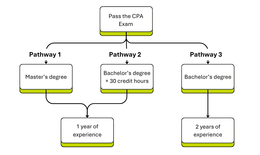 버지니아 CPA 자격증 취득 경로